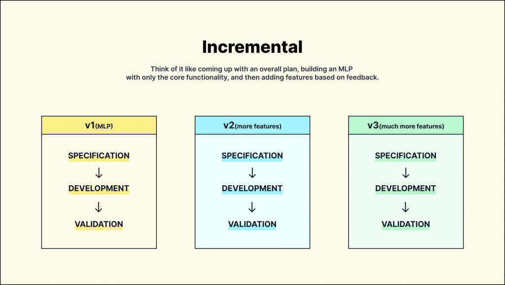 Iterative Development Model Incremental Development